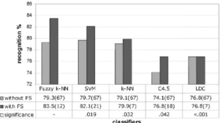 Fig. 5. Multi-category fruit grading results by direct approach with and without feature selection (FS)