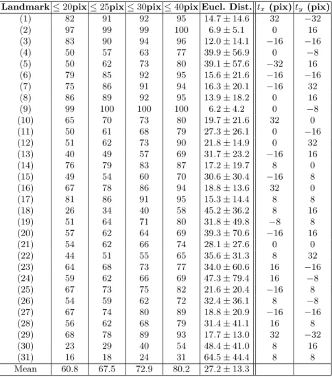 Table 1. Results on all landmarks for the zebrafish dataset. Note: t x and t y are the best translation parameters obtained for the 25pix criterion