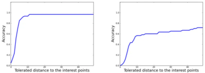 Fig. 2. Distance accuracy graphs for the CTL database (multiple-output classification setting; T = 20, k = 10, r = 5): left l = 21; right l = 5.