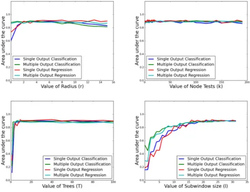 Fig. 6. [DRUG database] Area under the curve computed from the distance accuracy graphs for the different values of the parameters r, k, T , l.