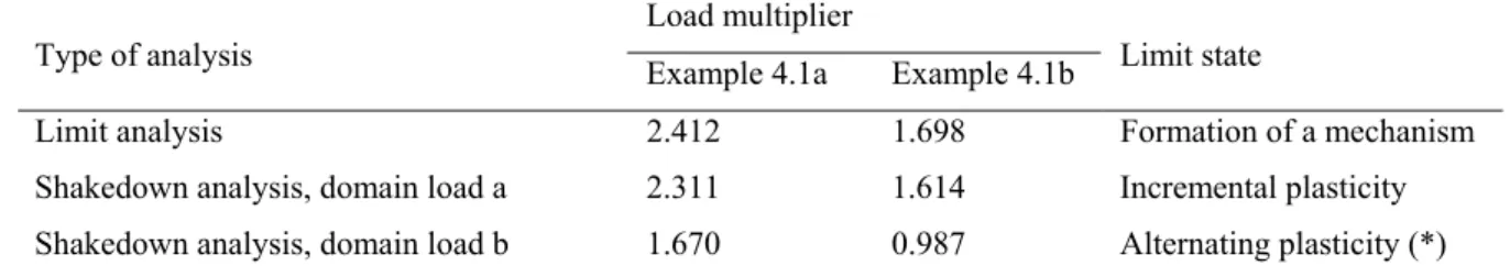 Table 4.1: Examples 4.1 - ultimate strengths of the frames given by CEPAO   Load multiplier   