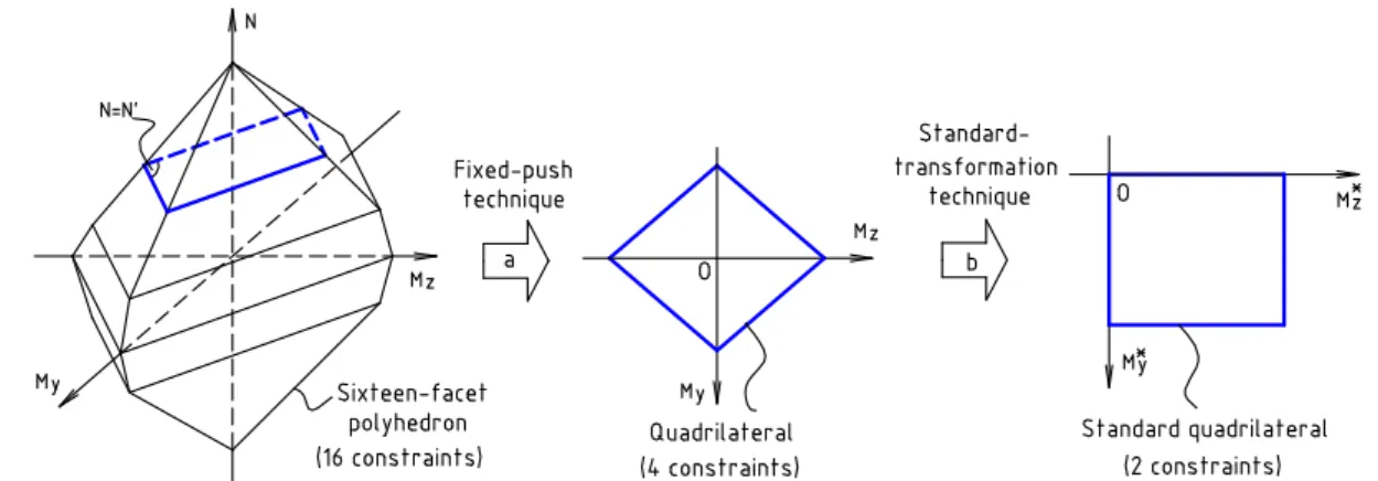 Fig .5.3. Fixed-push and Standard-transformation techniques 