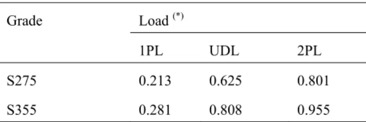 Table 6.2: Value  ε yl p (x10 -2 )  Load  (*)Grade  1PL UDL  2PL  S275 0.213  0.625  0.801  S355 0.281  0.808  0.955                                            (*): see Table 6.1.