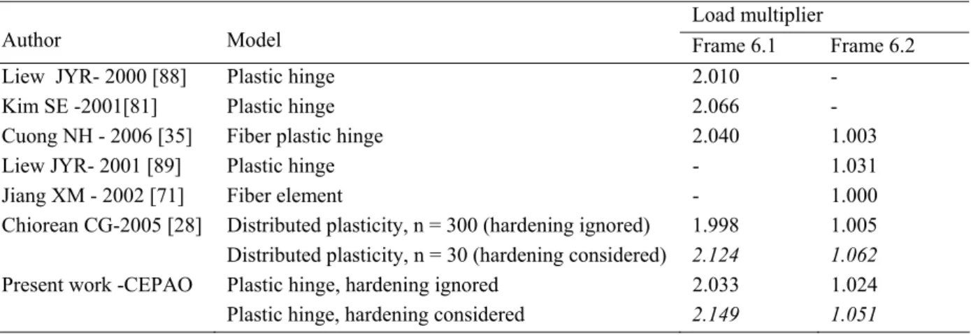 Table 6.3: Load multiplier 