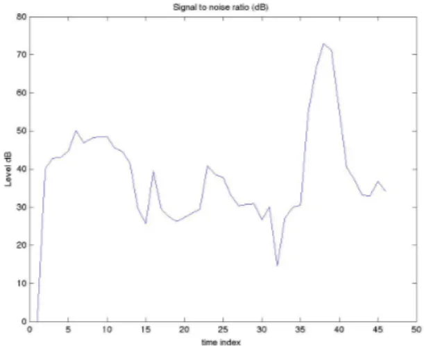 Fig. 7. Signal-to-noise ratio for the echo-path signal. The SNR is about 15 dB on average.