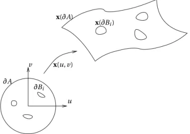 Fig. 7. A 3D domain that is topologically equivalent to a disk with 3 internal boundaries and its parametric domain A.