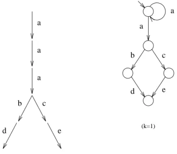 Fig. 1. Example of projected tree (left) and synthesized machine with k = 1 (right)