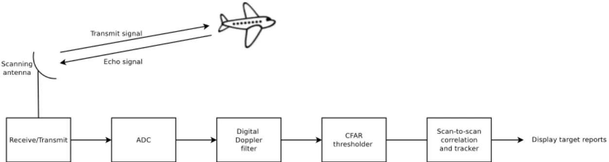 Figure 1.6 shows the key stages of a PSR radar [137]. First, the signal scattered on the target is digitized by an analog-to-digital converter (ADC)