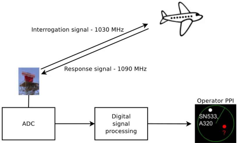 Figure 1.7 shows the principle of an SSR. The SSR transmitter sends out an inter- inter-rogation signal to the transponder (transmitter/receiver working on radar frequencies) carried aboard the cooperative target