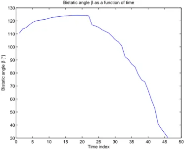 Figure 4.6: Example evolution of the bistatic angle β through time, for an A319 airplane flying a real trajectory, probably close to linear.