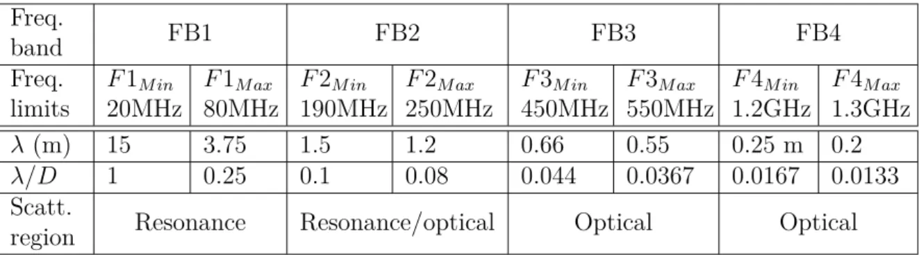 Table 4.1: Determination of the scattering region for each frequency band, according to the ratio λ/D, with D = 15 m.