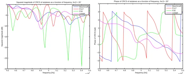 Figure 4.21: Squared magnitude (left) and phase (right) of the BS-CRCSs as a function of the frequency f for each of the four airplanes of interest, for FB3 (f ∈ [450; 550] MHz), and for the following fixed parameters: β = 20 ◦ , P ol = HH, θ = 0 ◦ , and φ