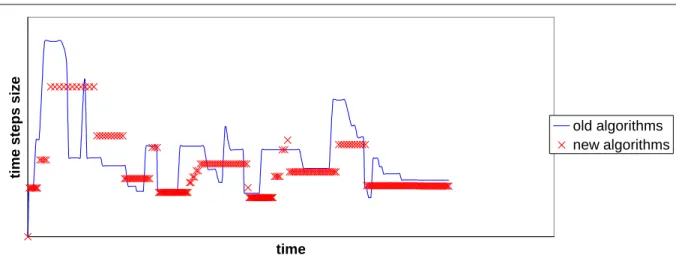 Figure 6 - Calculation costs for case 2. 