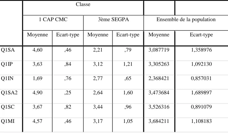 Tableau 2 : Moyennes et écarts-types pour chaque variable en fonction de la classe 