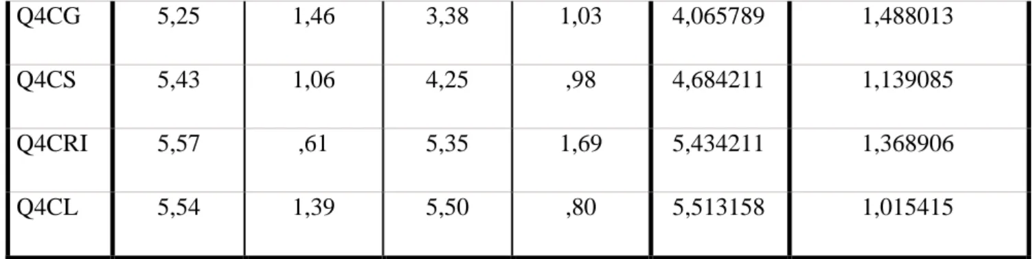 Tableau 3 : Test U de Mann-Whitney 