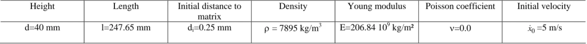 Table 1: Properties of elastic bar 