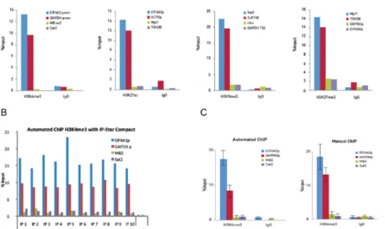 Figure 5. Optimization of ChIP and Auto ChIP experiments on 10,000 cells Manual ChIP experiments were performed on 10,000 cells and using 0.25 μg of H3K4me3, 0.1 μg of H3K27ac, 0.5 μg of H3K9me3 and 0.25 μg of H3K27me3 antibodies