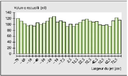 Figure 7. Exemple de diagramme de répartition de buses espacées de 50 cm.