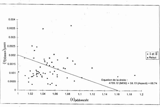 Fig.  2. Tri des pommes en 2 catégories  CI  + II; rebut)  à  partir des coefficients de forme