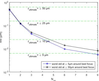 Figure 3-9 shows the error σ Φ  as a function of the dithering parameter N dit , obtained with CodeV simulations at a field of  15°