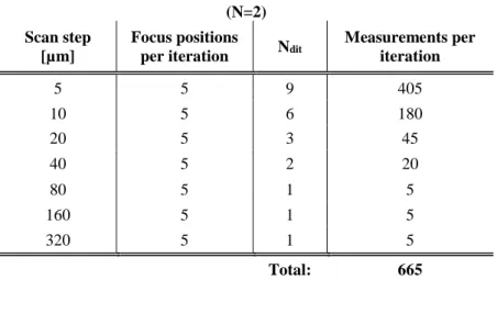 Table 1 below shows how the dithering evolves with the alignment iterations when considering N=2
