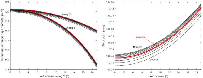 Figure 3-1: (Left) Entrance pupil diameter as a function of the field, estimated in the plane normal to optical axis