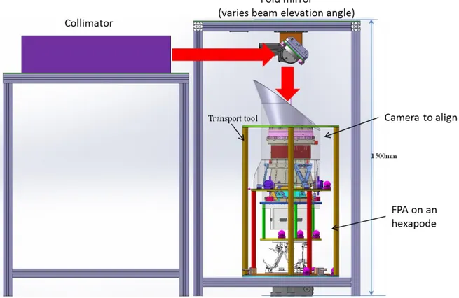 Figure 3-2 shows the setup on which the alignment of the cameras is performed. The instrument is placed on a support  assembly  with  its  optical  axis  pointing  vertically;  a  rotation  stage  allows  rotating  the  instrument  around  that  axis