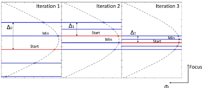Figure 3-5: Fine alignment process: convergence toward the best focus position 