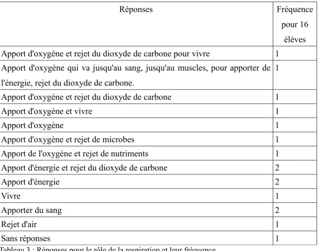 Tableau 3 : Réponses pour le rôle de la respiration et leur fréquence.