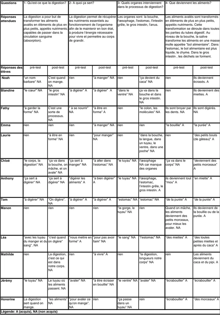 Tableau 1 : Retranscription des données du questionnaire pour les élèves en recherche documemtaire.