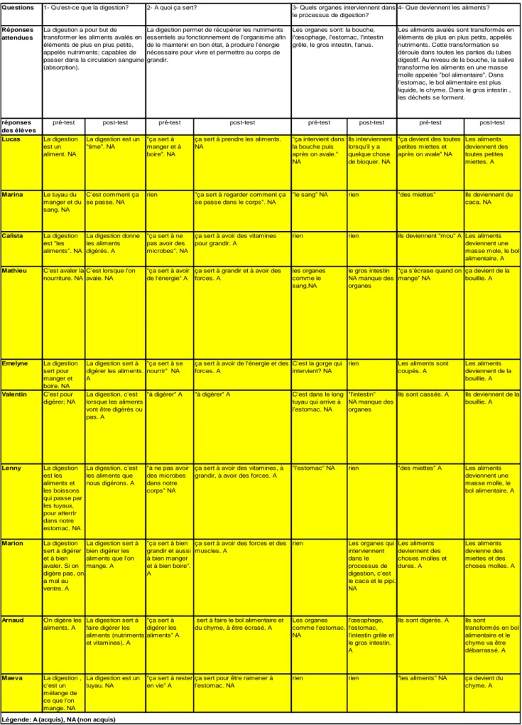 Tableau 3 : Réponses aux questionnaires avant et après avoir visionné la vidéo.