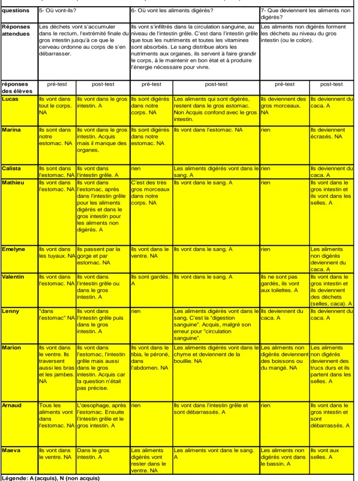 Tableau 4 : Réponses aux questionnaires avant et après avoir visionné la vidéo (suite).