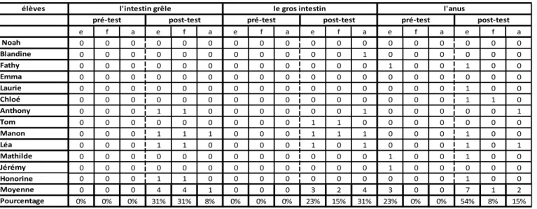 Tableau 10 : Résultats des différents organes dessinés sur la silhouette pour le groupe en recherche documentaire.