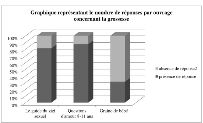 Graphique représentant le nombre de réponses par ouvrage  concernant la grossesse 