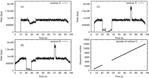 Figure 3: (A), (B), and (C): Data rate of three sample participants. (A): unaffected by mul- mul-ticast failure