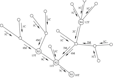 Figure 4: Dynamics of mobile code operations. The event numbers are shown beside the arrows or the node names, followed by the code of the operation: C (clone), M (migrate), T (terminate).