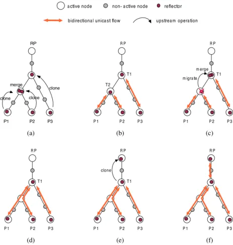 Figure 1 shows a tree construction example for a session consisting of an RP and three session members P1, P2, and P3
