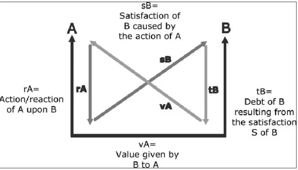 Figure 5: Piaget’s model of value exchanges (source: Campos 2007, p. 389). 