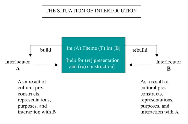 Figure 6: The dialogical schematization (adapted from Grize 1997, p. 29). 