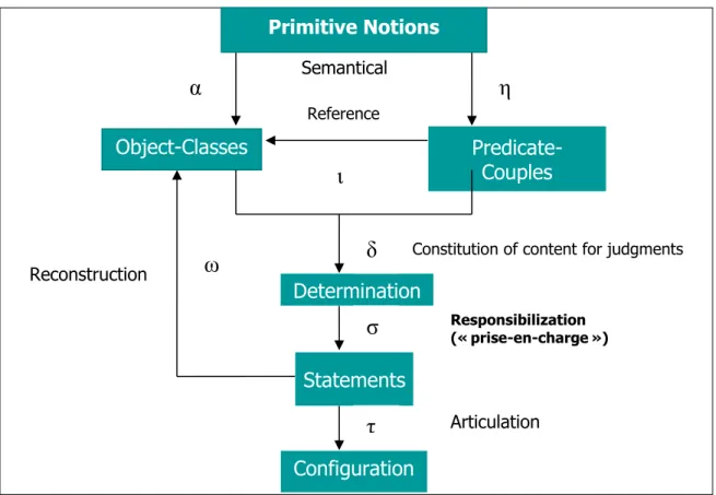Figure 7: Operations of Natural Logic (adapted from Grize 1996, p. 104). 