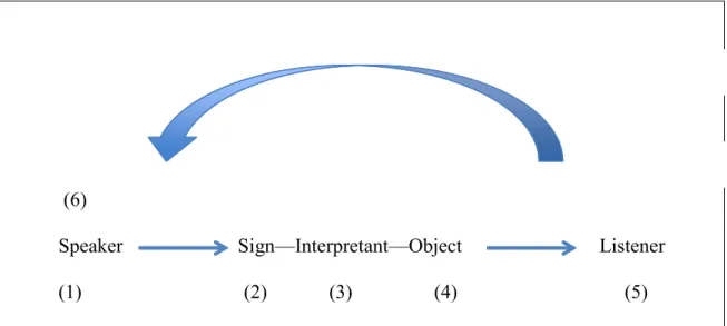 Figure 3: The communicative hexad.  59