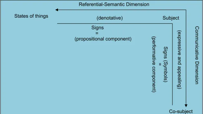 Figure 4: The double “propositional-performative” complementary structure.