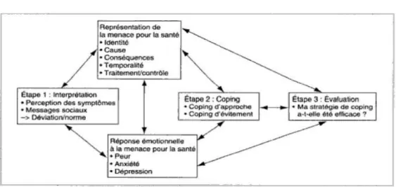 Figure 1. Modèle de l‟autorégulation du comportement de maladie (Ogden, 2008). 