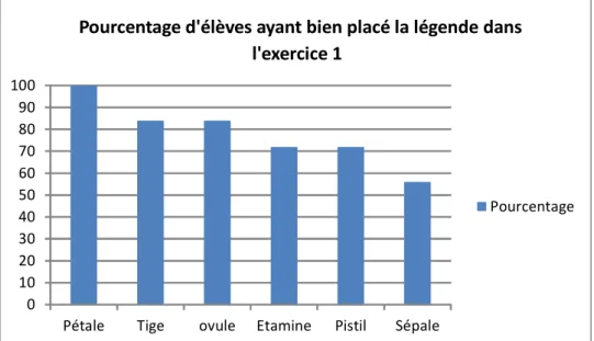 Figure 10: Pourcentage d'élèves ayant bien placé la légende dans  l'exercice 10102030405060708090100