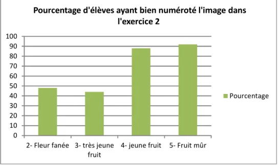 Figure 11: Pourcentage d'élèves ayant bien numéroté l'image dans  l'exercice 20102030405060708090100