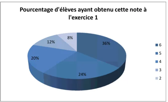 Figure 12: Pourcentage d'élèves ayant obtenu cette note à l'exercice 1