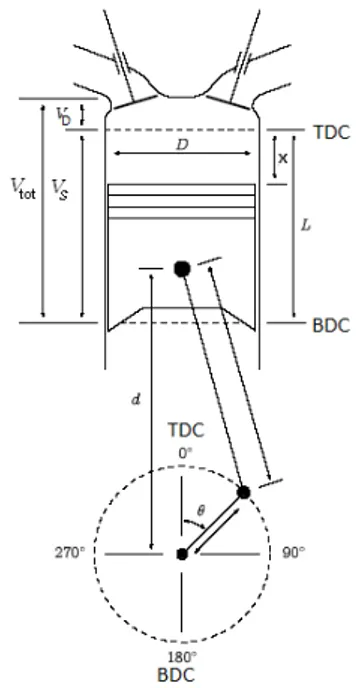 Figure 1: Sketch of the set cylinder, piston,  connecting rod and crankshaft 