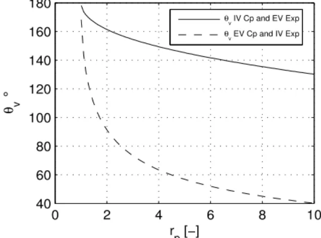 Figure 3: Opening angle in term of pressure ratio  COUPLING 