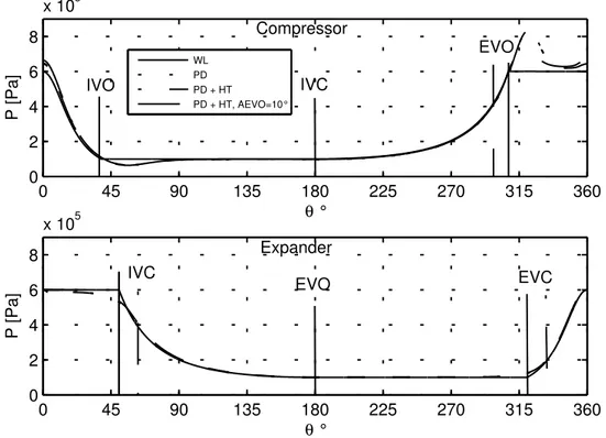 Figure  5,  Figure  6  and  Figure  7  show  respectively  the  crank  angle  evolution  of  the  cylinder  pressure,  the  crank  angle  evolution  of  the  cylinder  and  the  PV  diagram  for  both  the  compressor  and  the  expander