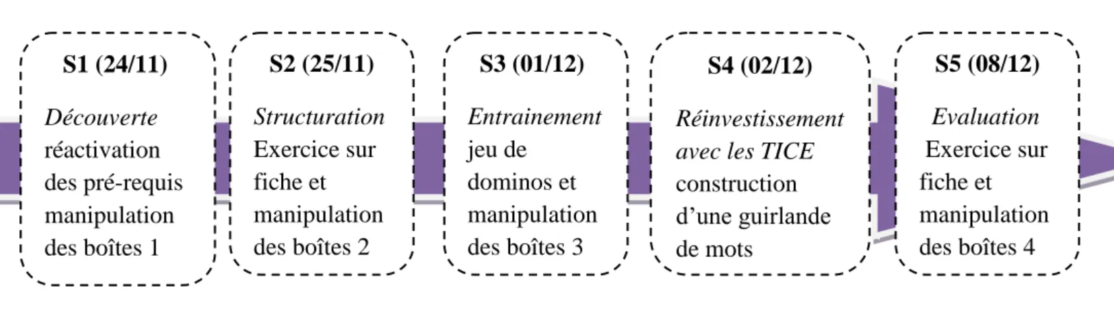 Figure 3: Chronogramme de la séquence  10  : 